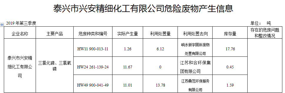 <b>泰兴市兴安精细化工有限公司危险废物产生信息</b>