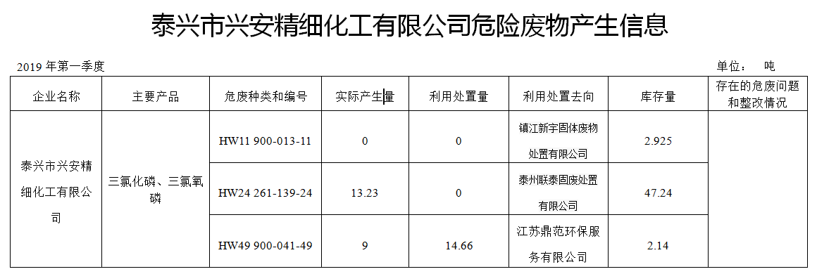 <b>泰兴市兴安精细化工有限公司危险废物产生信息</b>